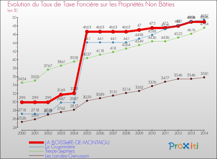 Evolution du taux de la taxe foncière sur les immeubles et terrains non batis pour LA BOISSIèRE-DE-MONTAIGU et les communes proches de 2000 à 2014 Comparaison des taux de la taxe foncière sur les immeubles et terrains non batis pour LA BOISSIèRE-DE-MONTAIGU et les communes voisines de 2000 à 2014