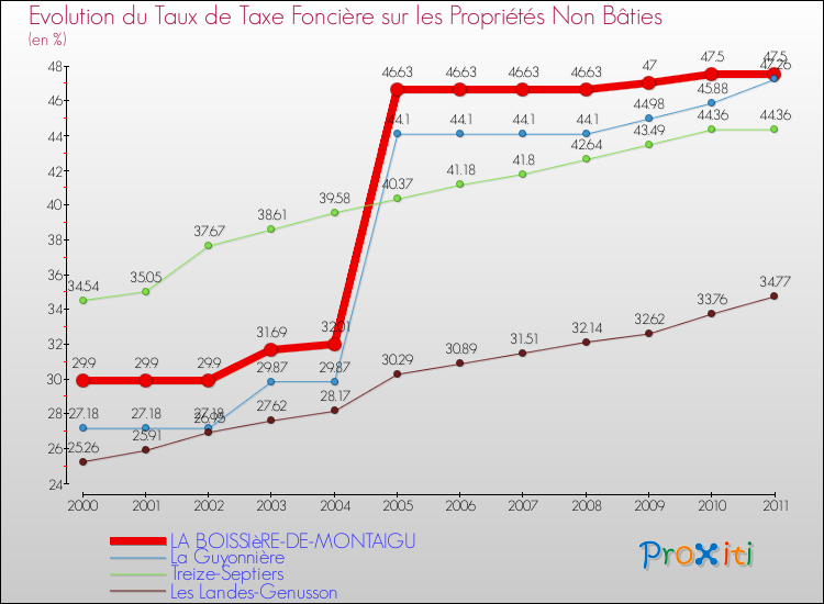 Evolution du taux de la taxe foncière sur les immeubles et terrains non batis pour LA BOISSIèRE-DE-MONTAIGU et les communes proches Comparaison des taux de la taxe foncière sur les immeubles et terrains non batis pour LA BOISSIèRE-DE-MONTAIGU et les communes voisines
