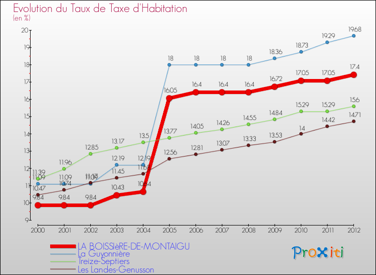 Evolution du taux de la taxe d'habitation pour LA BOISSIèRE-DE-MONTAIGU et les communes proches Comparaison des taux de la taxe d'habitation pour LA BOISSIèRE-DE-MONTAIGU et les communes voisines