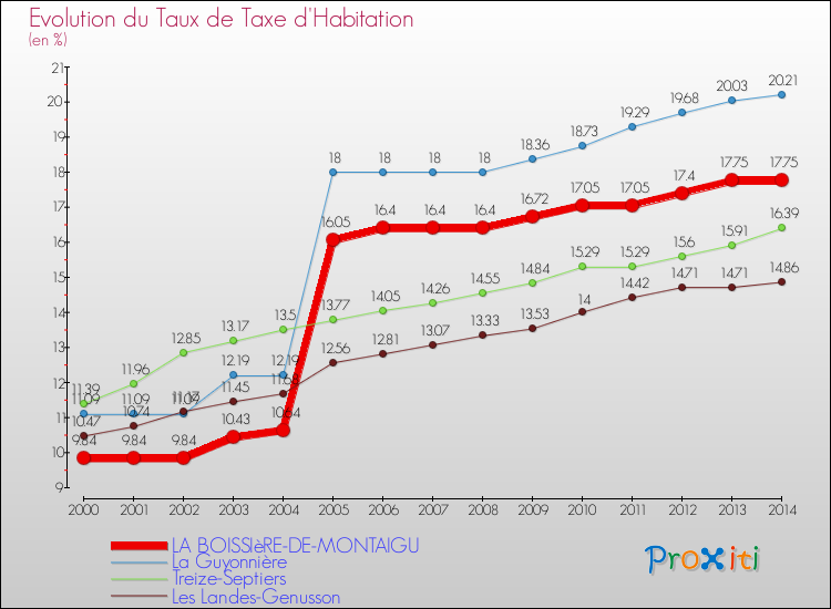 Evolution du taux de la taxe d'habitation pour LA BOISSIèRE-DE-MONTAIGU et les communes proches de 2000 à 2014 Comparaison des taux de la taxe d'habitation pour LA BOISSIèRE-DE-MONTAIGU et les communes voisines de 2000 à 2014