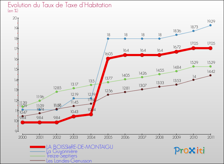 Evolution du taux de la taxe d'habitation pour LA BOISSIèRE-DE-MONTAIGU et les communes proches Comparaison des taux de la taxe d'habitation pour LA BOISSIèRE-DE-MONTAIGU et les communes voisines