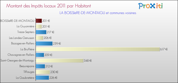 Montant des impôts locaux par Habitant pour LA BOISSIèRE-DE-MONTAIGU et les communes proches Comparaison des impôts locaux par habitant pour LA BOISSIèRE-DE-MONTAIGU et les communes voisines