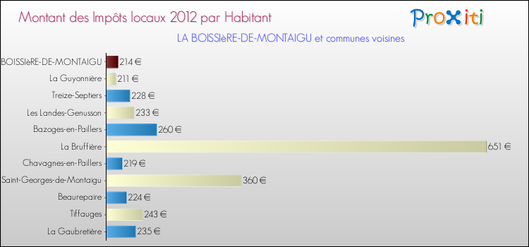 Montant des impôts locaux par Habitant pour LA BOISSIèRE-DE-MONTAIGU et les communes proches Comparaison des impôts locaux par habitant pour LA BOISSIèRE-DE-MONTAIGU et les communes voisines