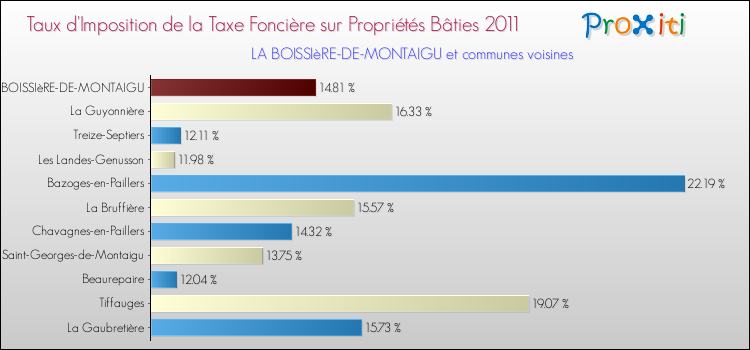 Taux d'imposition de la taxe foncière sur le bati 2011 pour LA BOISSIèRE-DE-MONTAIGU et les communes proches Comparaison des taux d'imposition de la taxe foncière sur le bati 2011 pour LA BOISSIèRE-DE-MONTAIGU et les communes voisines