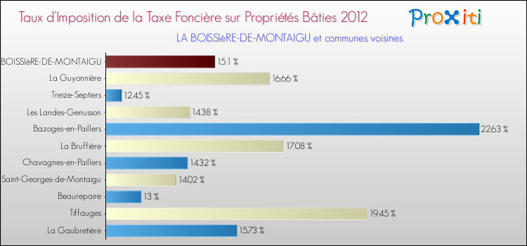 Taux d'imposition de la taxe foncière sur le bati 2012 pour LA BOISSIèRE-DE-MONTAIGU et les communes proches Comparaison des taux d'imposition de la taxe foncière sur le bati 2012 pour LA BOISSIèRE-DE-MONTAIGU et les communes voisines