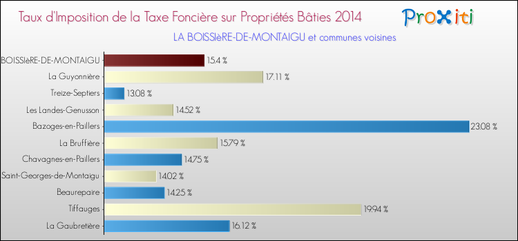 Taux d'imposition de la taxe foncière sur le bati 2014 pour LA BOISSIèRE-DE-MONTAIGU et les communes proches Comparaison des taux d'imposition de la taxe foncière sur le bati 2014 pour LA BOISSIèRE-DE-MONTAIGU et les communes voisines