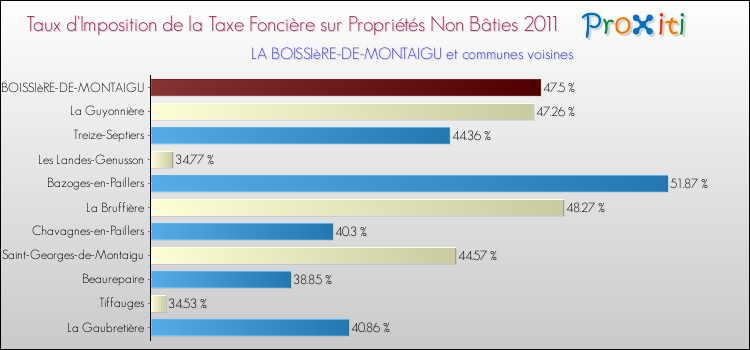 Taux d'imposition de la taxe foncière sur les immeubles et terrains non batis 2011 pour LA BOISSIèRE-DE-MONTAIGU et les communes proches Comparaison des taux d'imposition de la taxe foncière sur les immeubles et terrains non batis 2011 pour LA BOISSIèRE-DE-MONTAIGU et les communes voisines