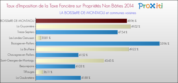 Taux d'imposition de la taxe foncière sur les immeubles et terrains non batis 2014 pour LA BOISSIèRE-DE-MONTAIGU et les communes proches Comparaison des taux d'imposition de la taxe foncière sur les immeubles et terrains non batis 2014 pour LA BOISSIèRE-DE-MONTAIGU et les communes voisines