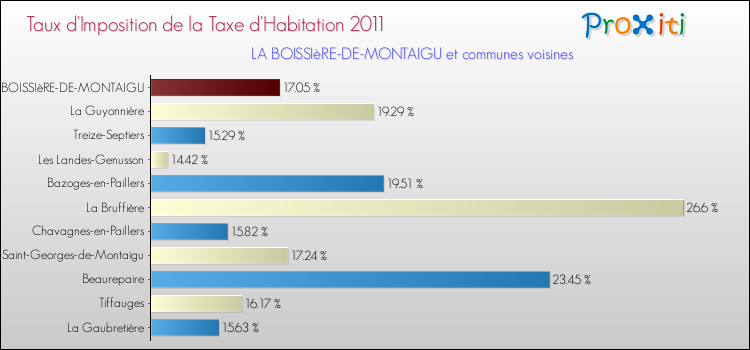 Taux d'imposition de la taxe d'habitation 2011 pour LA BOISSIèRE-DE-MONTAIGU et les communes proches Comparaison des taux d'imposition de la taxe d'habitation 2011 pour LA BOISSIèRE-DE-MONTAIGU et les communes voisines