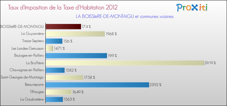 Taux d'imposition de la taxe d'habitation 2012 pour LA BOISSIèRE-DE-MONTAIGU et les communes proches Comparaison des taux d'imposition de la taxe d'habitation 2012 pour LA BOISSIèRE-DE-MONTAIGU et les communes voisines
