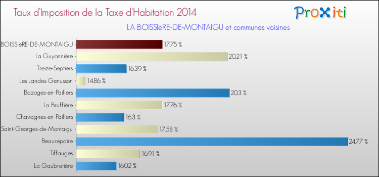Taux d'imposition de la taxe d'habitation 2014 pour LA BOISSIèRE-DE-MONTAIGU et les communes proches Comparaison des taux d'imposition de la taxe d'habitation 2014 pour LA BOISSIèRE-DE-MONTAIGU et les communes voisines