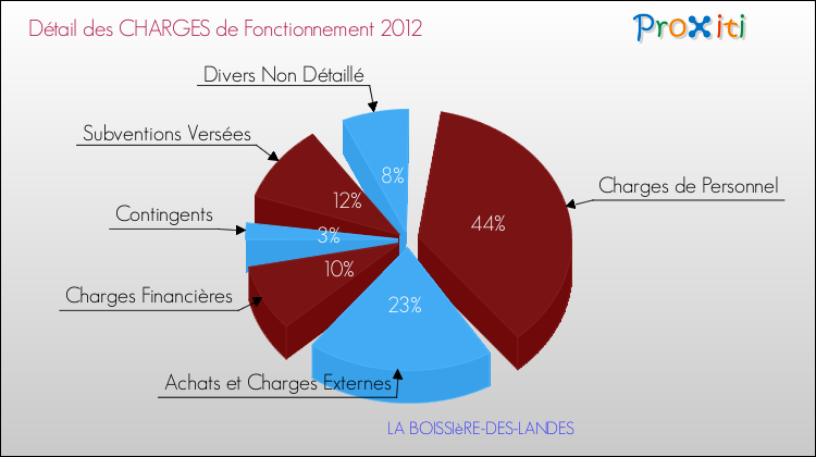 Décomposition des Charges de Fonctionnement 2012 de la commune de LA BOISSIèRE-DES-LANDES Charges de Fonctionnement 2012 pour la commune de LA BOISSIèRE-DES-LANDES