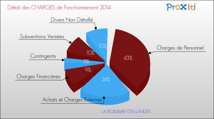 Décomposition des Charges de Fonctionnement 2014 de la commune de LA BOISSIèRE-DES-LANDES Charges de Fonctionnement 2014 pour la commune de LA BOISSIèRE-DES-LANDES