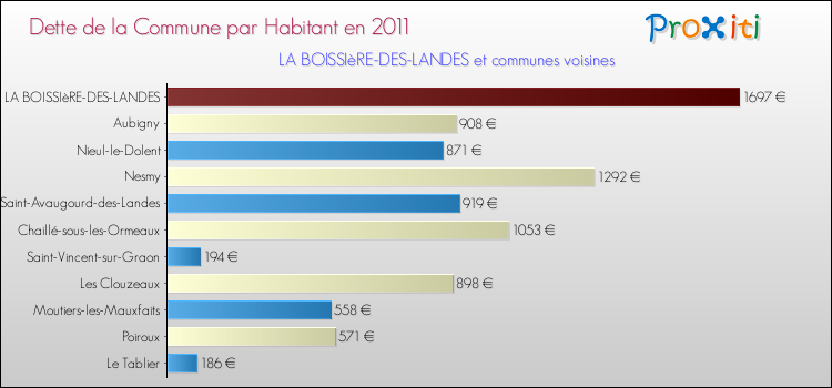 Dette par habitant de la commune en 2011 pour LA BOISSIèRE-DES-LANDES et les communes proches Comparaison de la dette par habitant de la commune en 2011 pour LA BOISSIèRE-DES-LANDES et les communes voisines