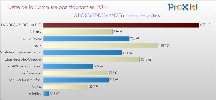 Dette par habitant de la commune en 2012 pour LA BOISSIèRE-DES-LANDES et les communes proches Comparaison de la dette par habitant de la commune en 2012 pour LA BOISSIèRE-DES-LANDES et les communes voisines