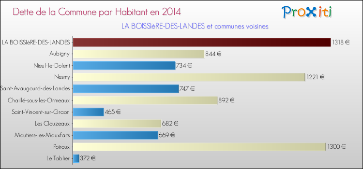 Dette par habitant de la commune en 2014 pour LA BOISSIèRE-DES-LANDES et les communes proches Comparaison de la dette par habitant de la commune en 2014 pour LA BOISSIèRE-DES-LANDES et les communes voisines