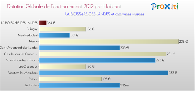Montant des dotations globales de fonctionnement DGF par Habitant pour LA BOISSIèRE-DES-LANDES et les communes proches Comparaison des des dotations globales de fonctionnement DGF par habitant pour LA BOISSIèRE-DES-LANDES et les communes voisines