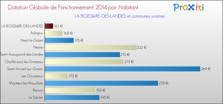 Montant des dotations globales de fonctionnement DGF par Habitant pour LA BOISSIèRE-DES-LANDES et les communes proches en 2014. Comparaison des des dotations globales de fonctionnement DGF par habitant pour LA BOISSIèRE-DES-LANDES et les communes voisines en 2014.