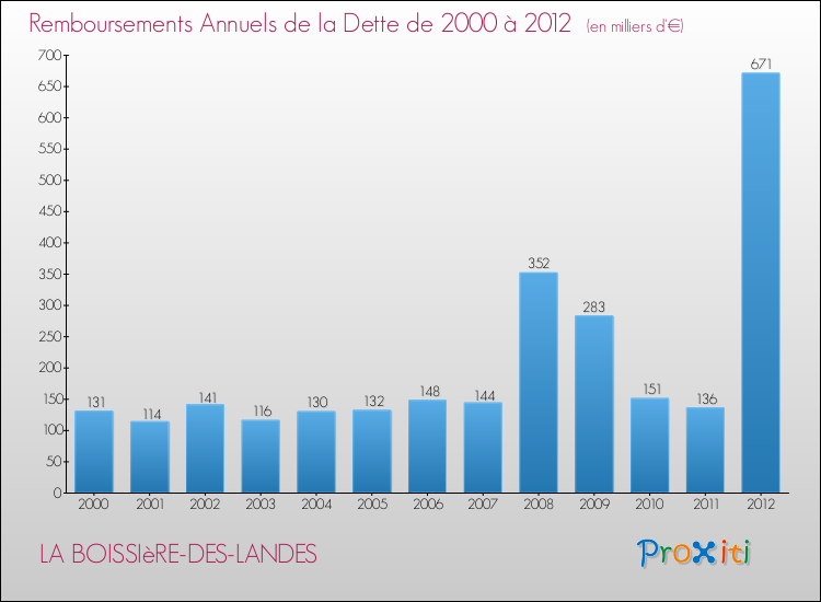 Evolution de l'annuité de la dette pour la commune de LA BOISSIèRE-DES-LANDES de 2000 à 2012 Annuités de la dette pour LA BOISSIèRE-DES-LANDES de 2000 à 2012