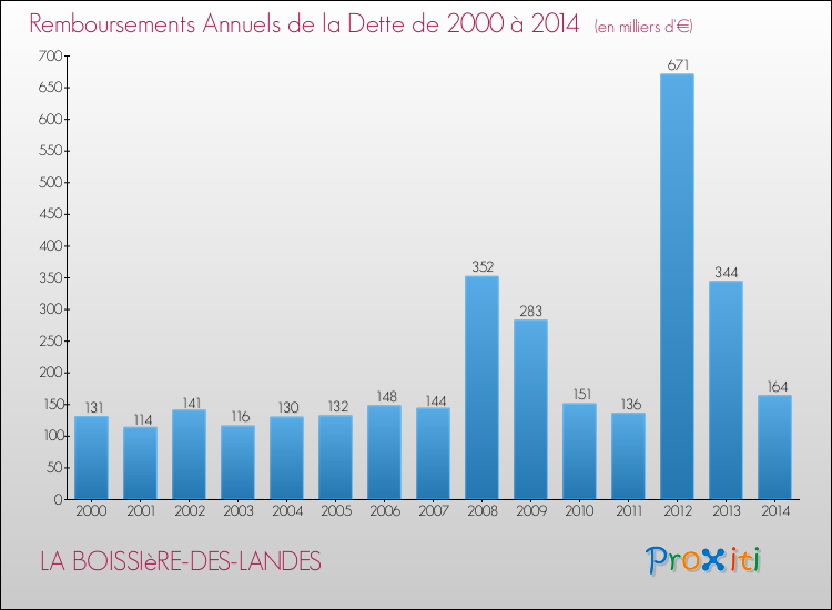 Evolution de l'annuité de la dette pour la commune de LA BOISSIèRE-DES-LANDES de 2000 à 2014 Annuités de la dette pour LA BOISSIèRE-DES-LANDES de 2000 à 2014