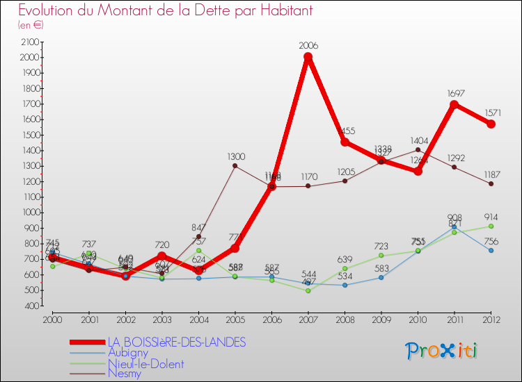 Evolution de la dette par habitant pour la commune de LA BOISSIèRE-DES-LANDES et les communes proches de 2000 à 2012 Comparaison de la dette par habitant pour LA BOISSIèRE-DES-LANDES et les communes voisines de 2000 à 2012