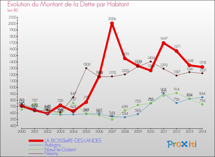 Evolution de la dette par habitant pour la commune de LA BOISSIèRE-DES-LANDES et les communes proches de 2000 à 2014 Comparaison de la dette par habitant pour LA BOISSIèRE-DES-LANDES et les communes voisines de 2000 à 2014