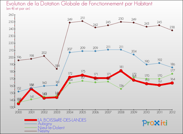 Evolution et montant de la dotation globale de fonctionnement par Habitant pour LA BOISSIèRE-DES-LANDES et les communes proches Comparaison des dotations globales de fonctionnement par habitant pour LA BOISSIèRE-DES-LANDES et les communes voisines