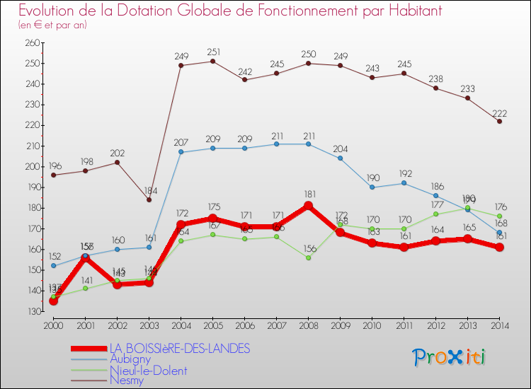 Evolution et montant de la dotation globale de fonctionnement par Habitant pour LA BOISSIèRE-DES-LANDES et les communes proches de 2000 à 2014. Comparaison des dotations globales de fonctionnement par habitant pour LA BOISSIèRE-DES-LANDES et les communes voisines de 2000 à 2014.