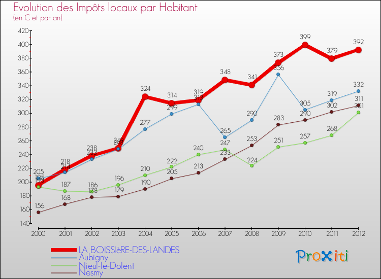Evolution et montant des impôts locaux par Habitant pour LA BOISSIèRE-DES-LANDES et les communes proches Comparaison des impôts locaux par habitant pour LA BOISSIèRE-DES-LANDES et les communes voisines