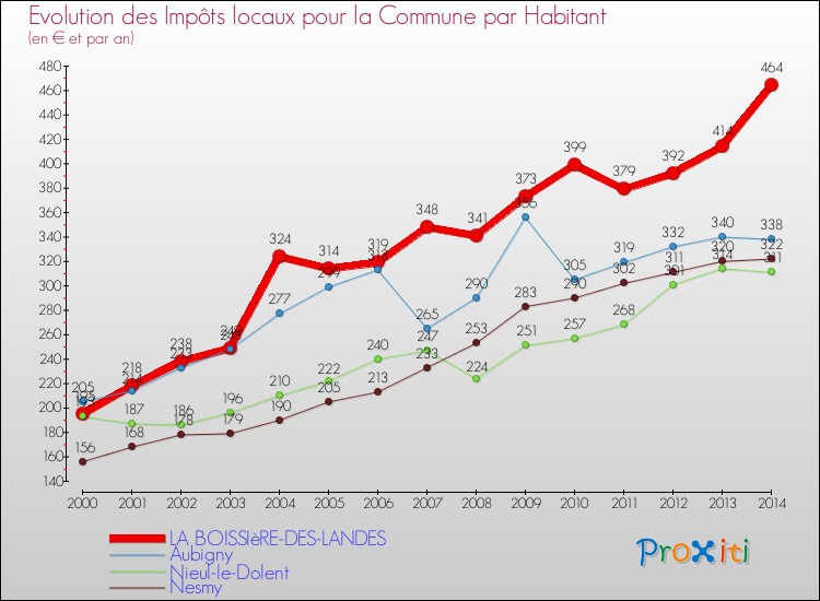 Evolution et montant des impôts locaux par Habitant pour LA BOISSIèRE-DES-LANDES et les communes proches de 2000 à 2014 Comparaison des impôts locaux par habitant pour LA BOISSIèRE-DES-LANDES et les communes voisines de 2000 à 2014