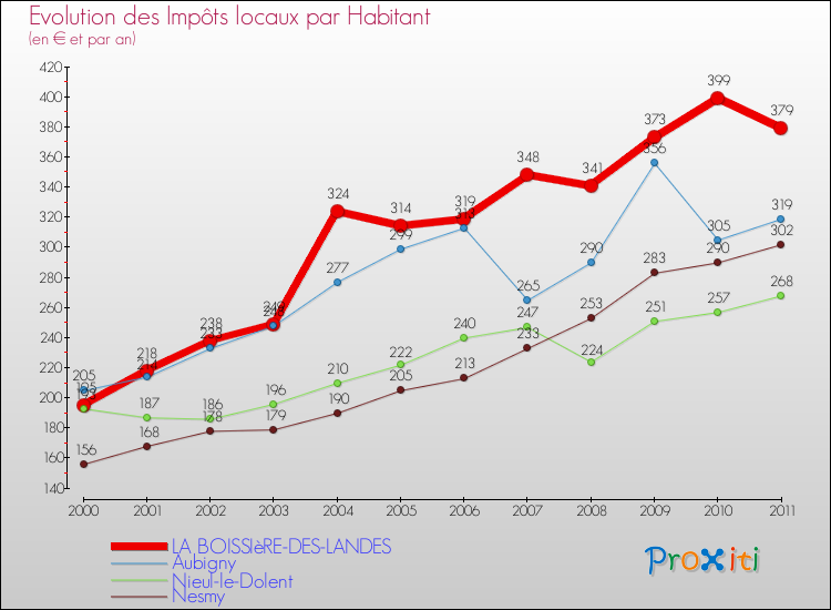 Evolution et montant des impôts locaux par Habitant pour LA BOISSIèRE-DES-LANDES et les communes proches Comparaison des impôts locaux par habitant pour LA BOISSIèRE-DES-LANDES et les communes voisines