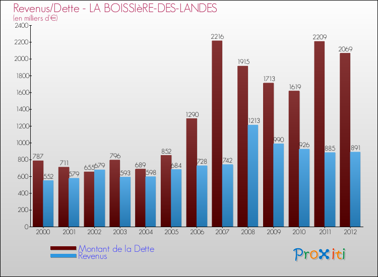 Evolution comparée de la dette et des revenus pour la commune de LA BOISSIèRE-DES-LANDES de 2000 à 2012 Comparaison de la dette et des revenus pour LA BOISSIèRE-DES-LANDES de 2000 à 2012