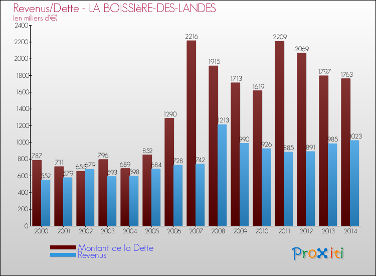 Evolution comparée de la dette et des revenus pour la commune de LA BOISSIèRE-DES-LANDES de 2000 à 2014 Comparaison de la dette et des revenus pour LA BOISSIèRE-DES-LANDES de 2000 à 2014