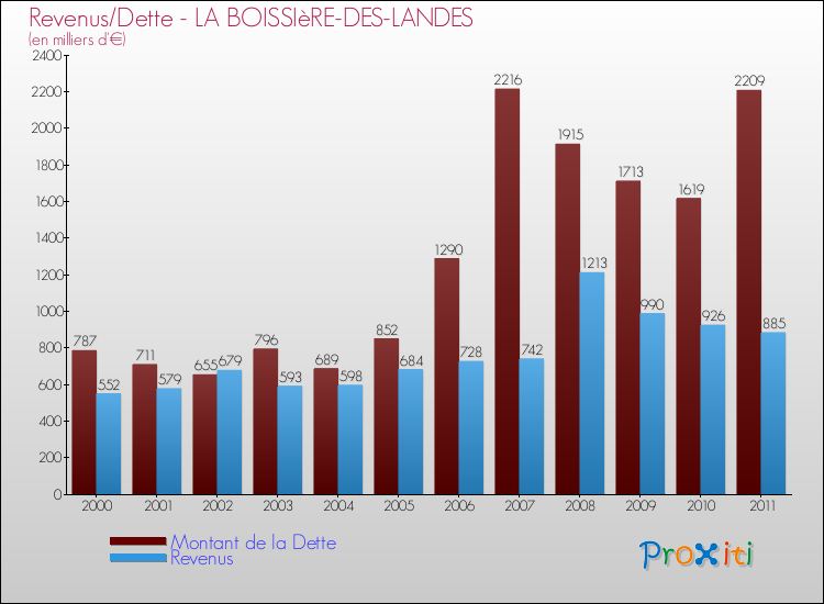 Evolution comparée de la dette et des revenus pour la commune de LA BOISSIèRE-DES-LANDES de 2000 à 2011 Comparaison de la dette et des revenus pour LA BOISSIèRE-DES-LANDES de 2000 à 2011