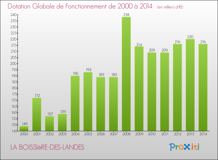 Evolution du montant de la Dotation Globale de Fonctionnement pour la commune de LA BOISSIèRE-DES-LANDES de 2000 à 2014 Evolution du montant de la Dotation Globale de Fonctionnement pour LA BOISSIèRE-DES-LANDES de 2000 à 2014