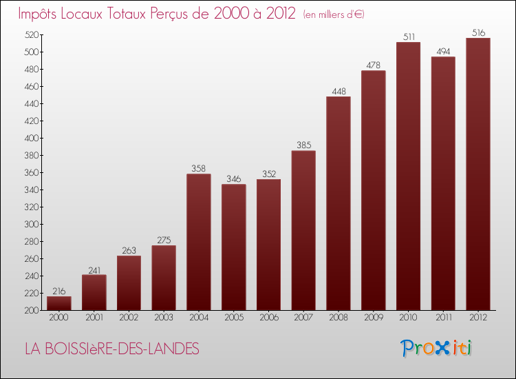 Evolution des Impôts Locaux pour la commune de LA BOISSIèRE-DES-LANDES de 2000 à 2012 Evolution des Impôts Locaux pour LA BOISSIèRE-DES-LANDES de 2000 à 2012