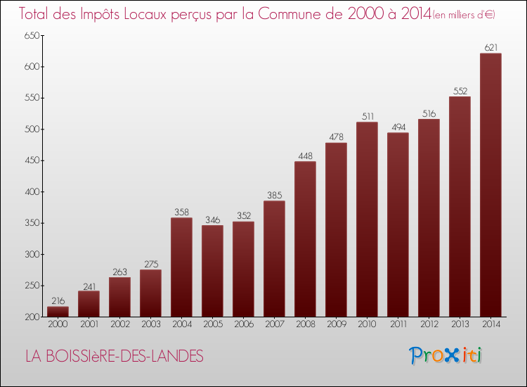 Evolution des Impôts Locaux pour la commune de LA BOISSIèRE-DES-LANDES de 2000 à 2014 Evolution des Impôts Locaux pour LA BOISSIèRE-DES-LANDES de 2000 à 2014