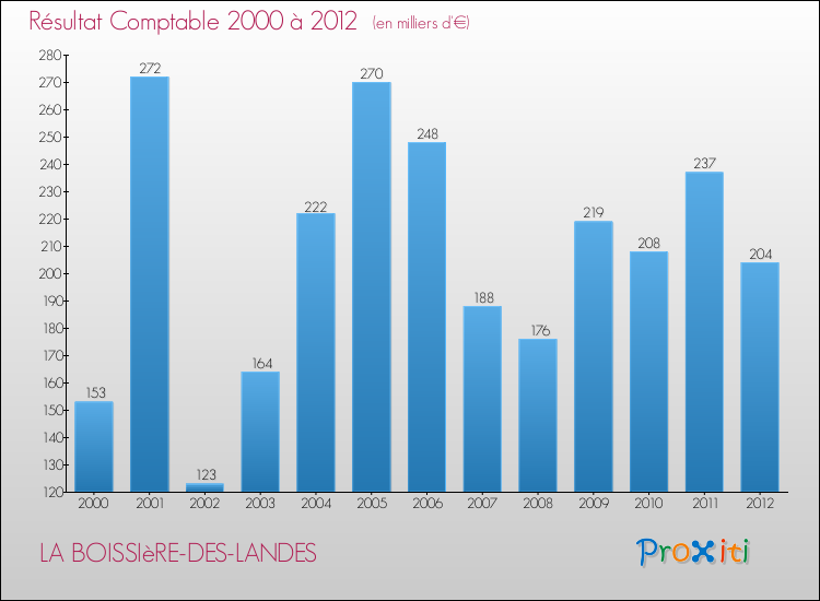 Evolution du résultat comptable pour la commune de LA BOISSIèRE-DES-LANDES de 2000 à 2012 Evolution du résultat comptable pour LA BOISSIèRE-DES-LANDES de 2000 à 2012