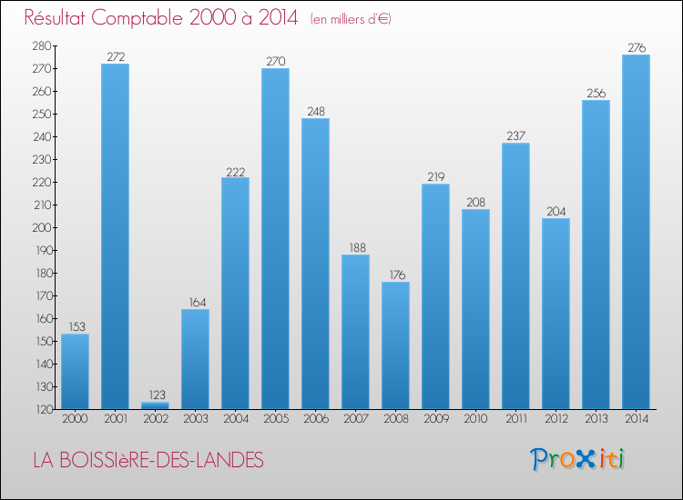 Evolution du résultat comptable pour la commune de LA BOISSIèRE-DES-LANDES de 2000 à 2014 Evolution du résultat comptable pour LA BOISSIèRE-DES-LANDES de 2000 à 2014