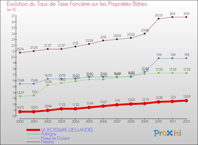 Evolution du taux de la taxe foncière sur le bati pour LA BOISSIèRE-DES-LANDES et les communes proches de 2000 à 2012 Comparaison des taux de taxe foncière sur le bati pour LA BOISSIèRE-DES-LANDES et les communes voisines de 2000 à 2012