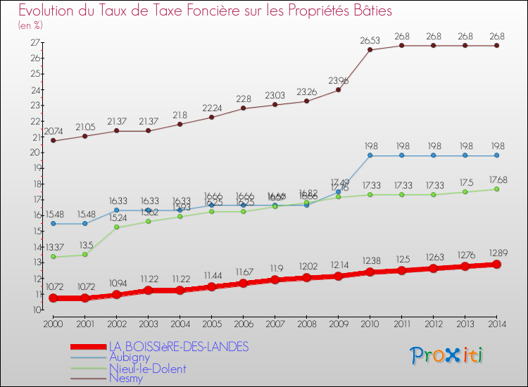 Evolution du taux de la taxe foncière sur le bati pour LA BOISSIèRE-DES-LANDES et les communes proches de 2000 à 2014 Comparaison des taux de taxe foncière sur le bati pour LA BOISSIèRE-DES-LANDES et les communes voisines de 2000 à 2014
