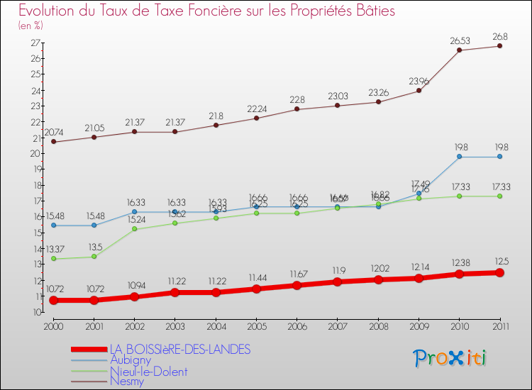 Evolution du taux de la taxe foncière sur le bati pour LA BOISSIèRE-DES-LANDES et les communes proches Comparaison des taux de taxe foncière sur le bati pour LA BOISSIèRE-DES-LANDES et les communes voisines