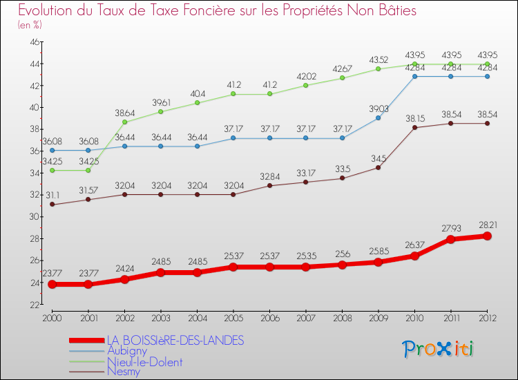 Evolution du taux de la taxe foncière sur les immeubles et terrains non batis pour LA BOISSIèRE-DES-LANDES et les communes proches de 2000 à 2012 Comparaison des taux de la taxe foncière sur les immeubles et terrains non batis pour LA BOISSIèRE-DES-LANDES et les communes voisines de 2000 à 2012