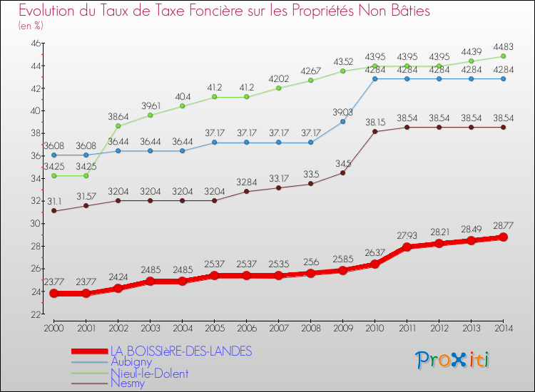 Evolution du taux de la taxe foncière sur les immeubles et terrains non batis pour LA BOISSIèRE-DES-LANDES et les communes proches de 2000 à 2014 Comparaison des taux de la taxe foncière sur les immeubles et terrains non batis pour LA BOISSIèRE-DES-LANDES et les communes voisines de 2000 à 2014