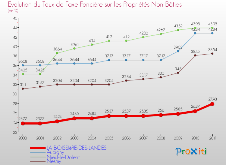 Evolution du taux de la taxe foncière sur les immeubles et terrains non batis pour LA BOISSIèRE-DES-LANDES et les communes proches Comparaison des taux de la taxe foncière sur les immeubles et terrains non batis pour LA BOISSIèRE-DES-LANDES et les communes voisines