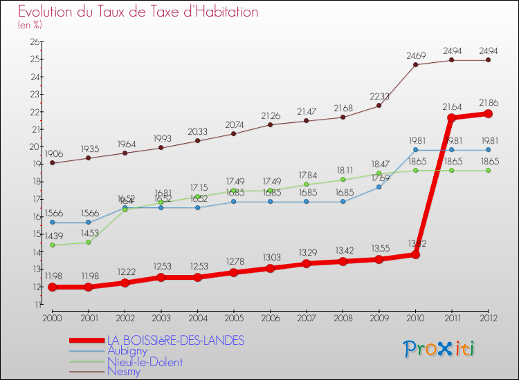 Evolution du taux de la taxe d'habitation pour LA BOISSIèRE-DES-LANDES et les communes proches Comparaison des taux de la taxe d'habitation pour LA BOISSIèRE-DES-LANDES et les communes voisines