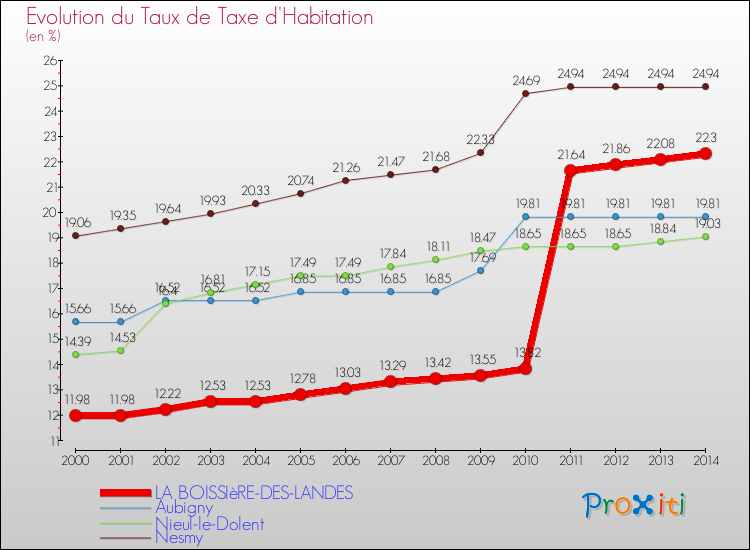 Evolution du taux de la taxe d'habitation pour LA BOISSIèRE-DES-LANDES et les communes proches de 2000 à 2014 Comparaison des taux de la taxe d'habitation pour LA BOISSIèRE-DES-LANDES et les communes voisines de 2000 à 2014
