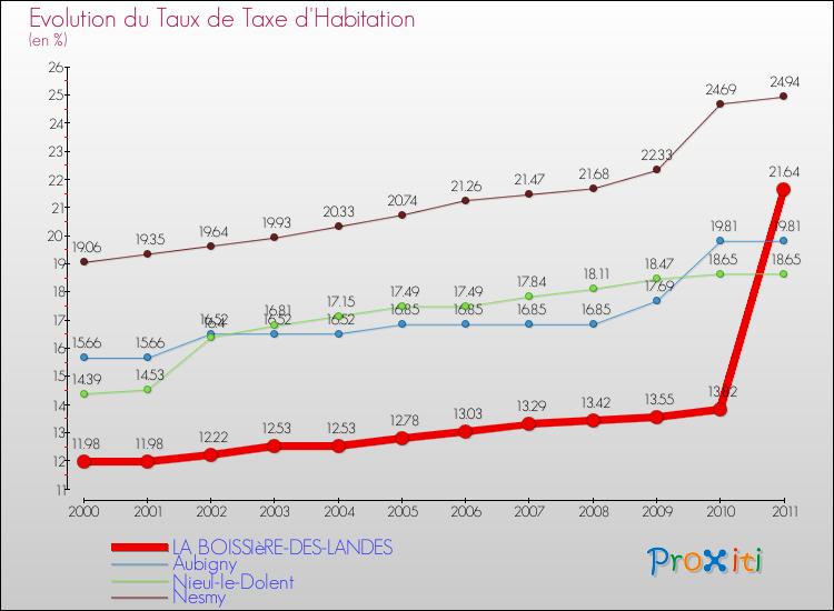 Evolution du taux de la taxe d'habitation pour LA BOISSIèRE-DES-LANDES et les communes proches Comparaison des taux de la taxe d'habitation pour LA BOISSIèRE-DES-LANDES et les communes voisines