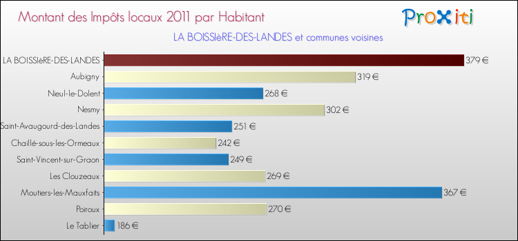 Montant des impôts locaux par Habitant pour LA BOISSIèRE-DES-LANDES et les communes proches Comparaison des impôts locaux par habitant pour LA BOISSIèRE-DES-LANDES et les communes voisines