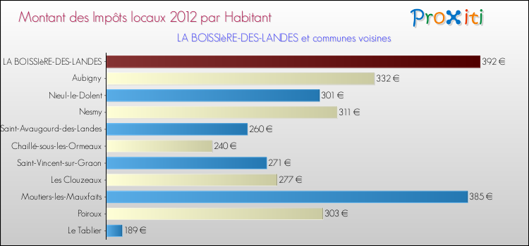 Montant des impôts locaux par Habitant pour LA BOISSIèRE-DES-LANDES et les communes proches Comparaison des impôts locaux par habitant pour LA BOISSIèRE-DES-LANDES et les communes voisines